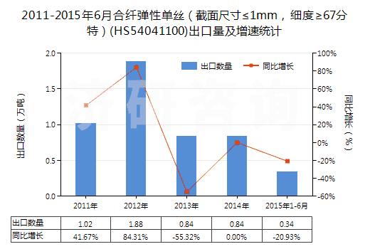 2011-2015年6月合纖彈性單絲（截面尺寸≤1mm，細(xì)度≥67分特）(HS54041100)出口量及增速統(tǒng)計(jì)